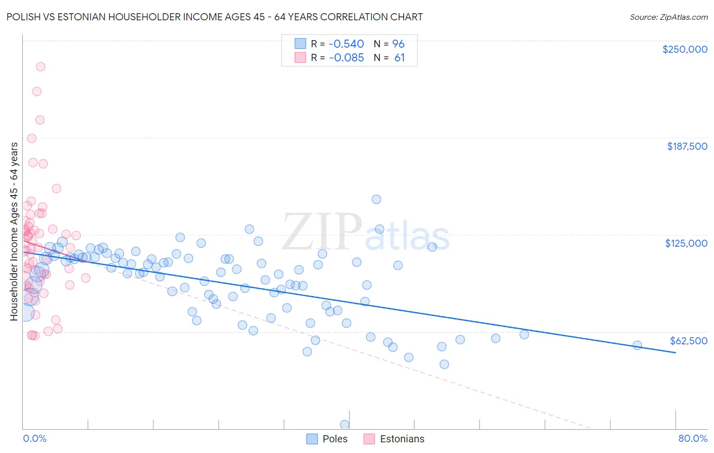 Polish vs Estonian Householder Income Ages 45 - 64 years