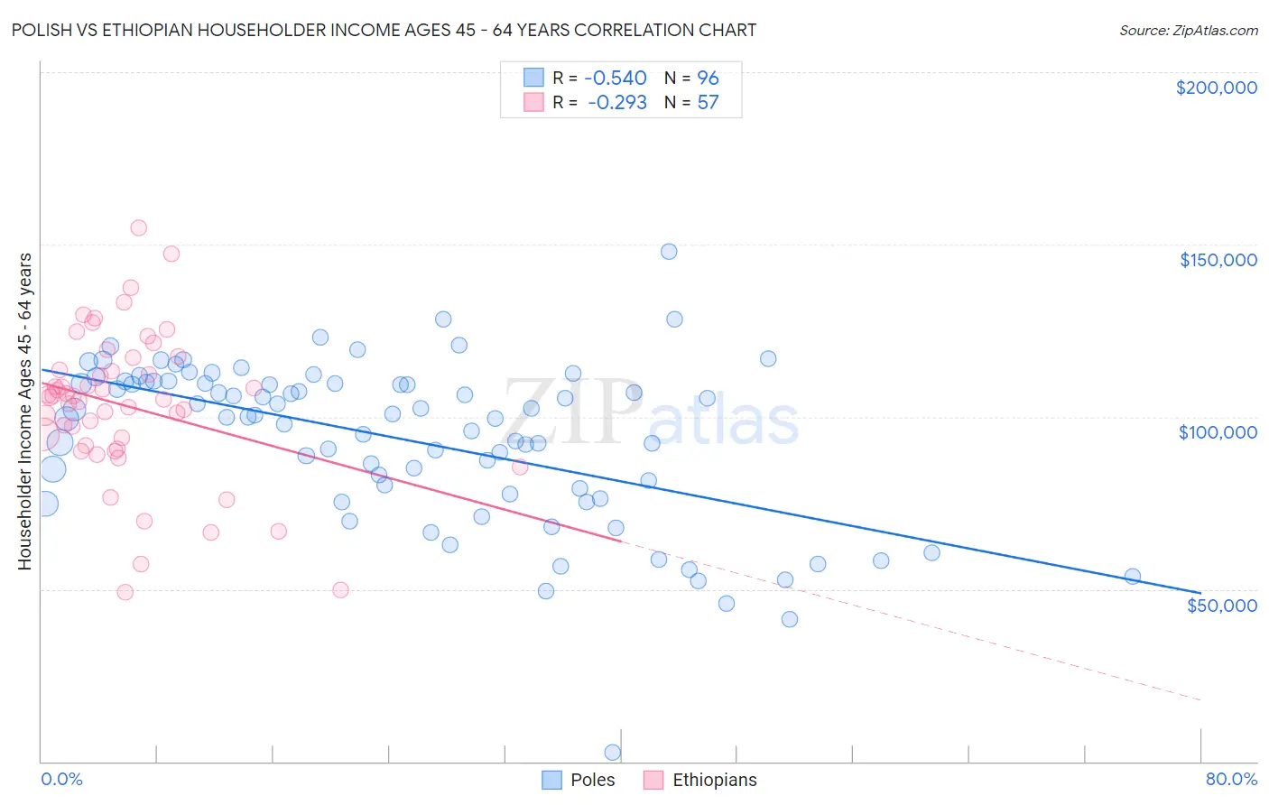 Polish vs Ethiopian Householder Income Ages 45 - 64 years