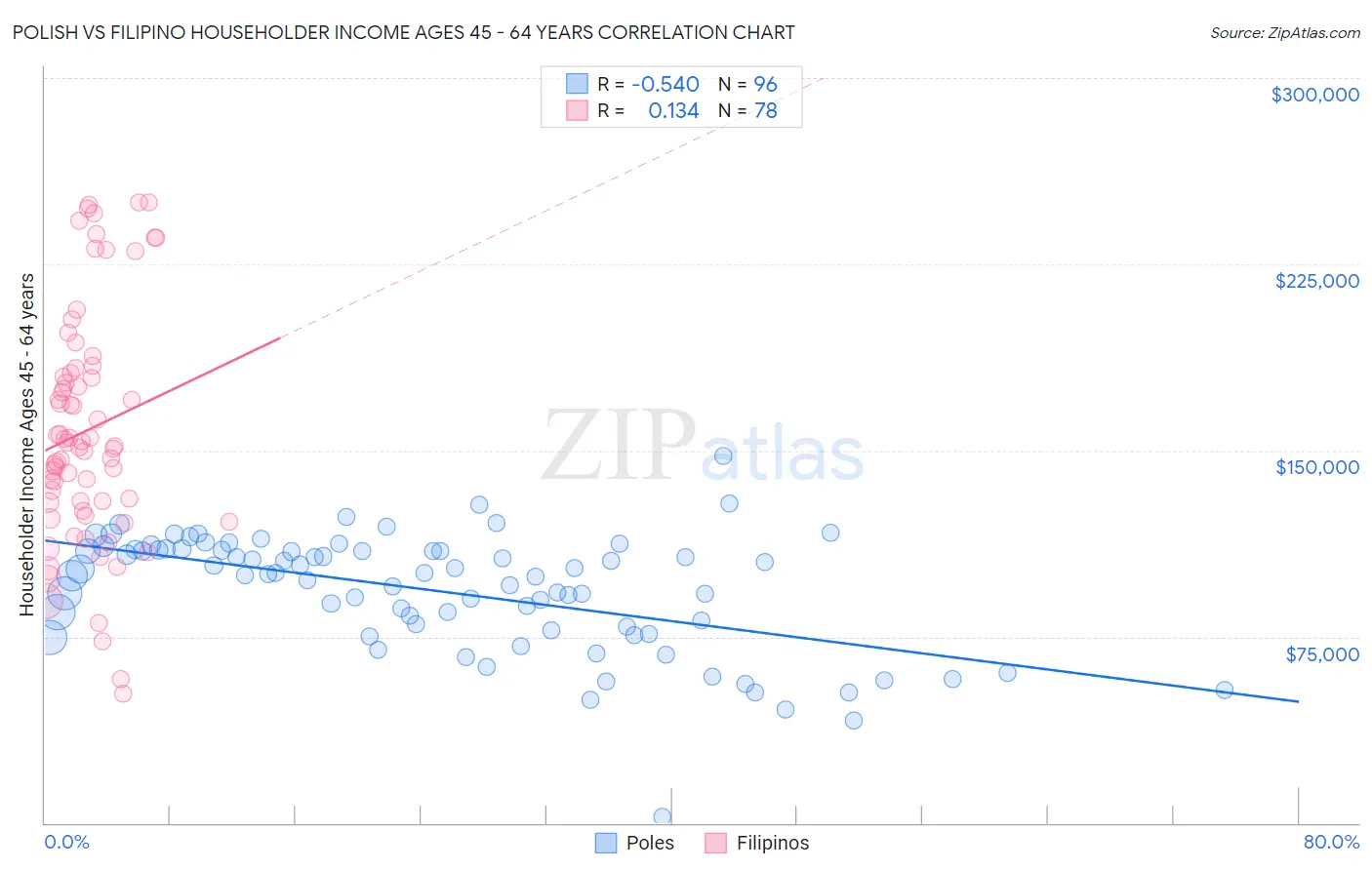 Polish vs Filipino Householder Income Ages 45 - 64 years