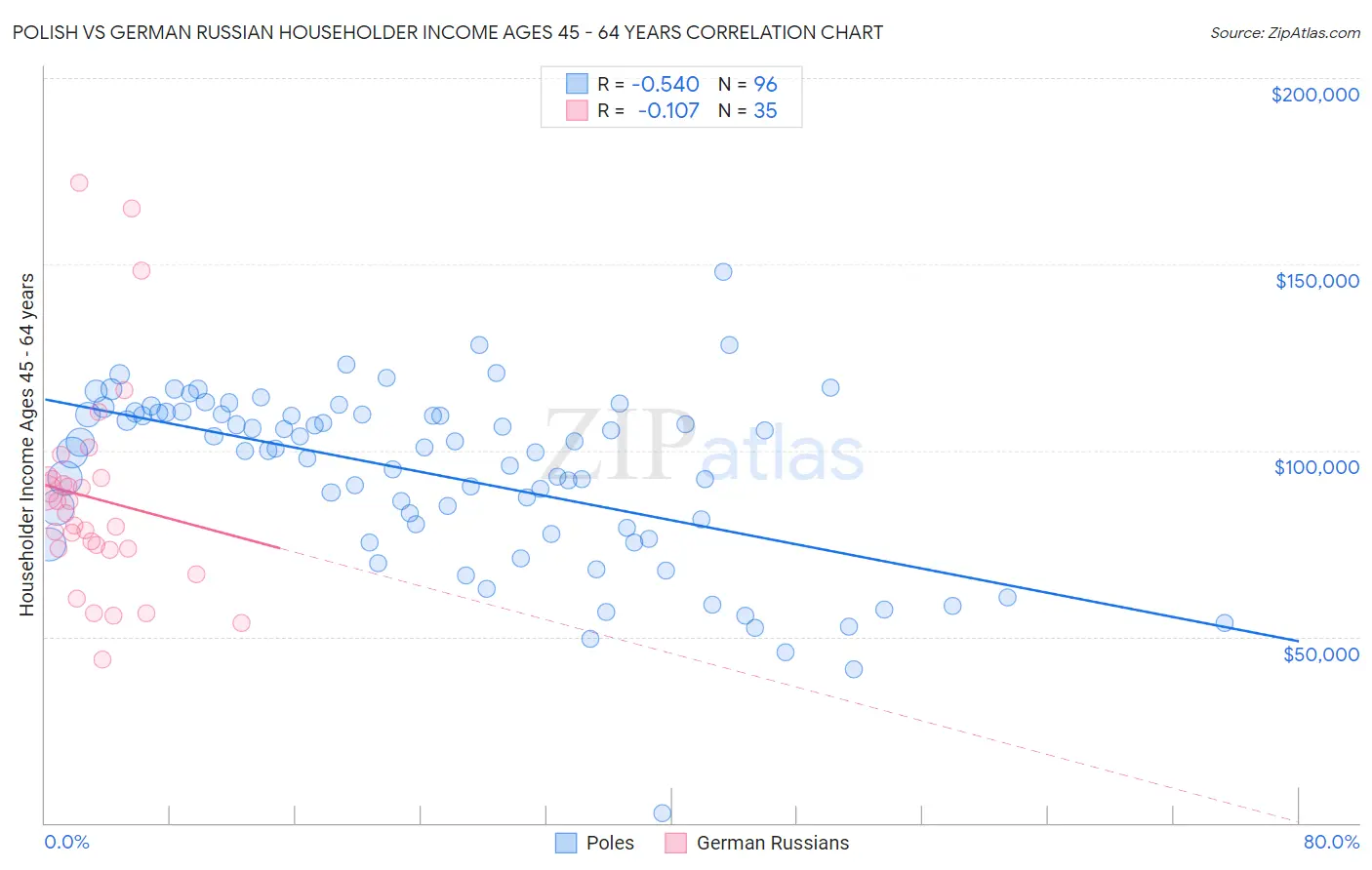 Polish vs German Russian Householder Income Ages 45 - 64 years