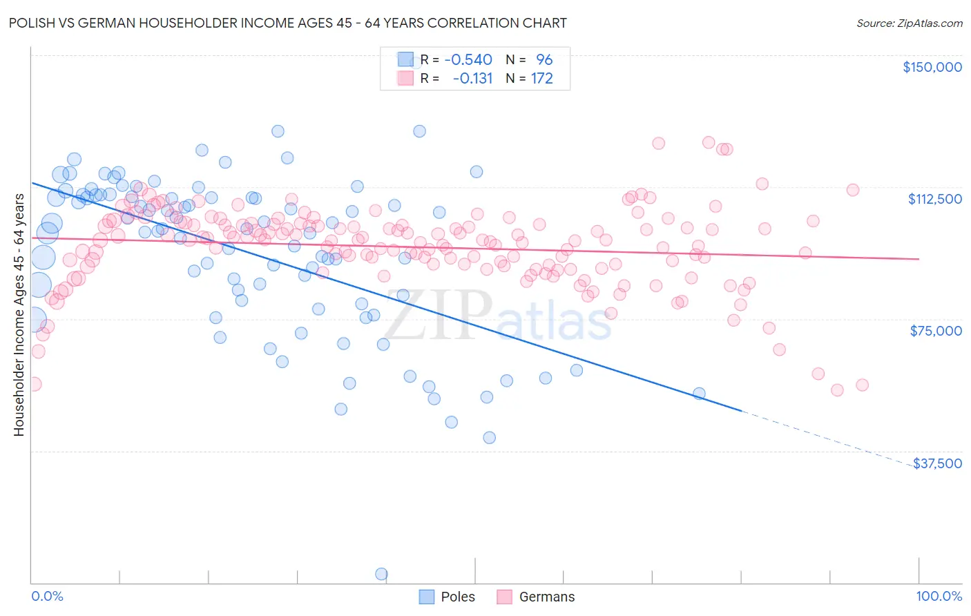 Polish vs German Householder Income Ages 45 - 64 years