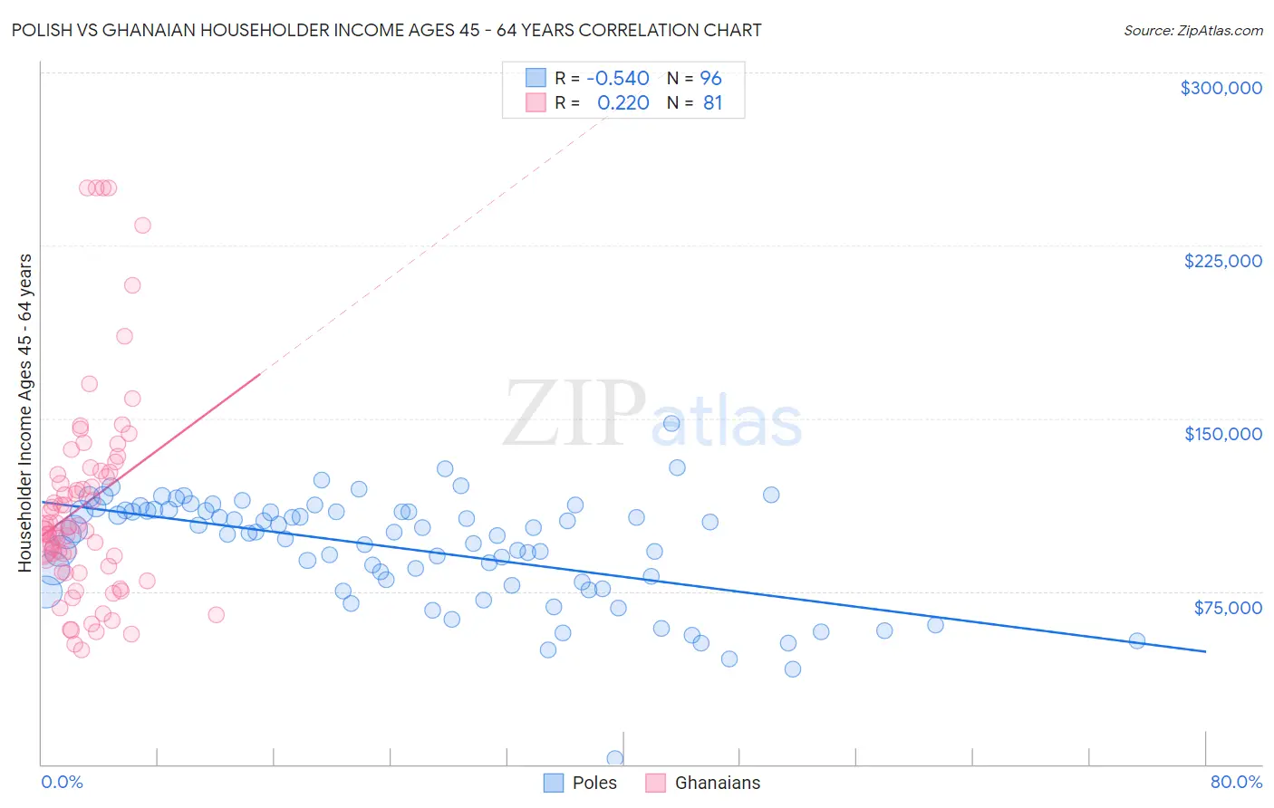 Polish vs Ghanaian Householder Income Ages 45 - 64 years