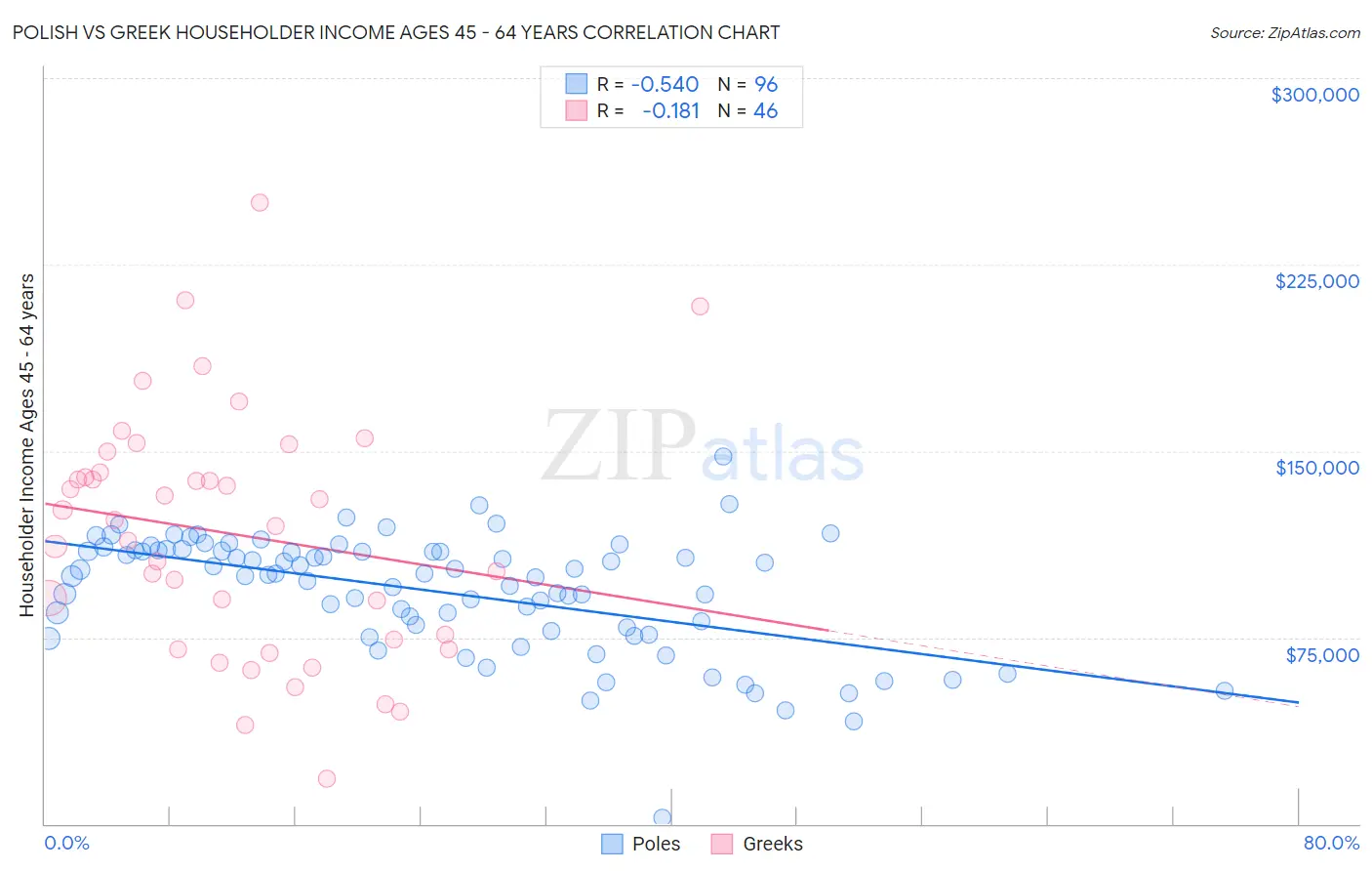 Polish vs Greek Householder Income Ages 45 - 64 years
