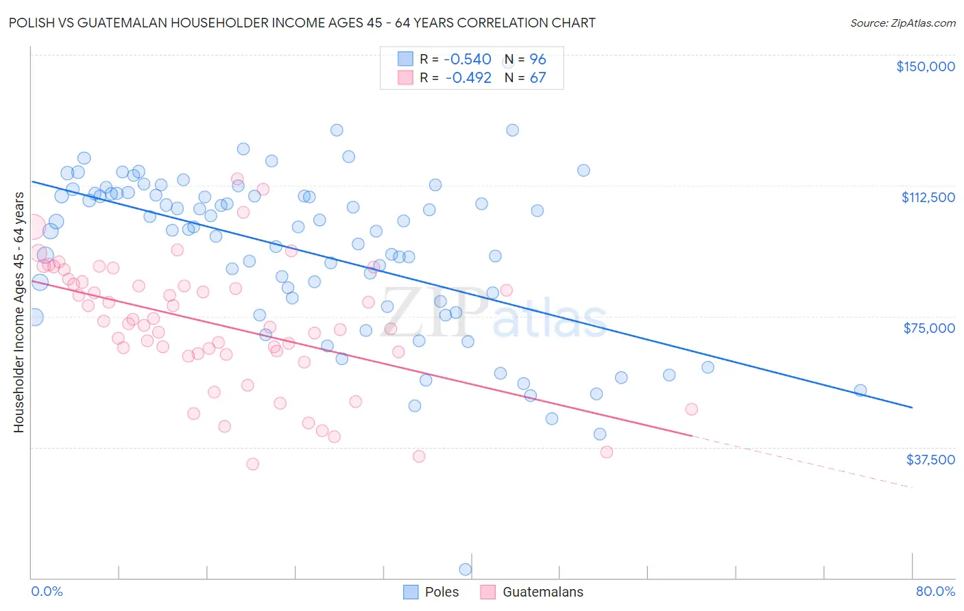 Polish vs Guatemalan Householder Income Ages 45 - 64 years
