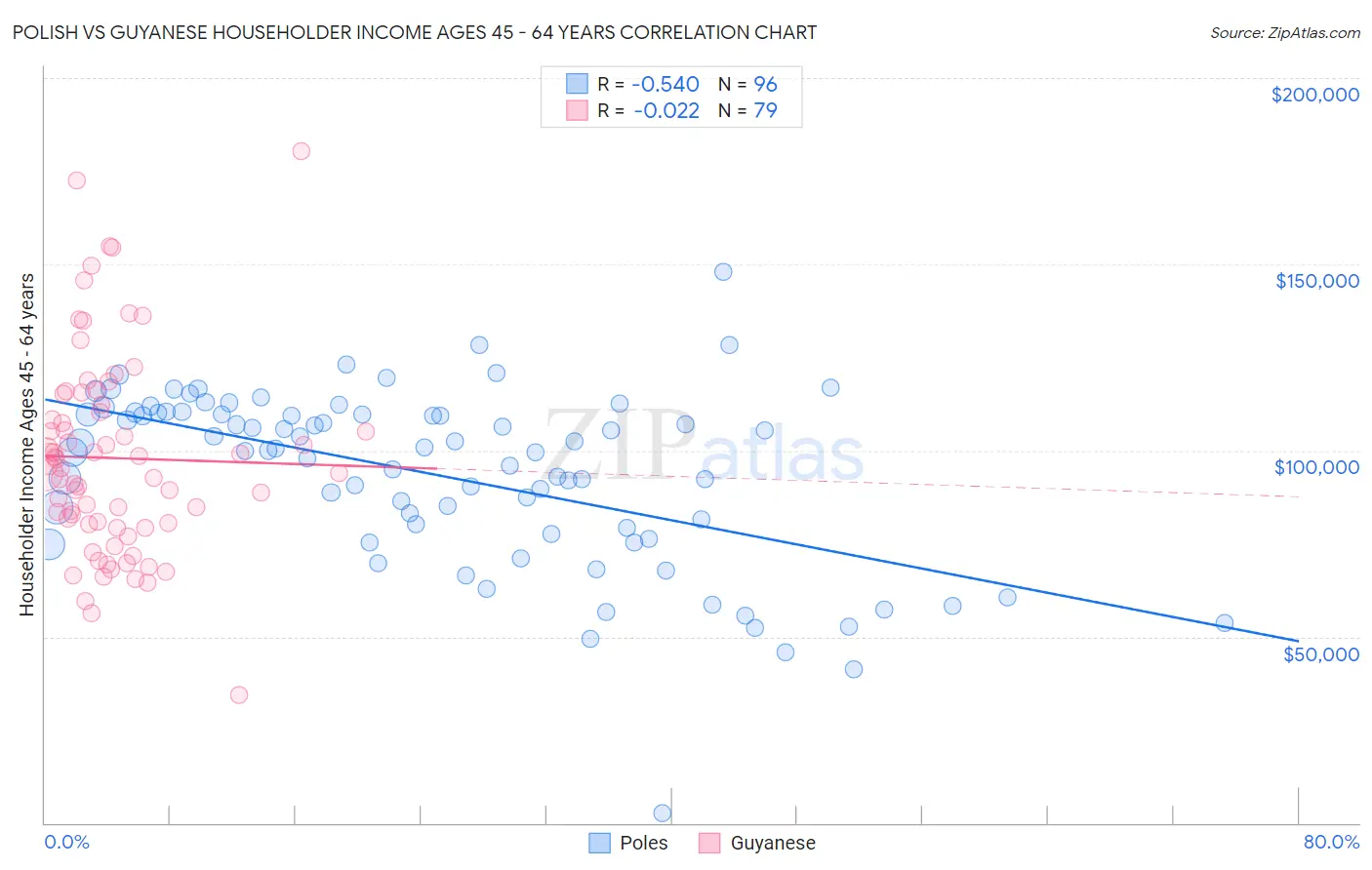 Polish vs Guyanese Householder Income Ages 45 - 64 years