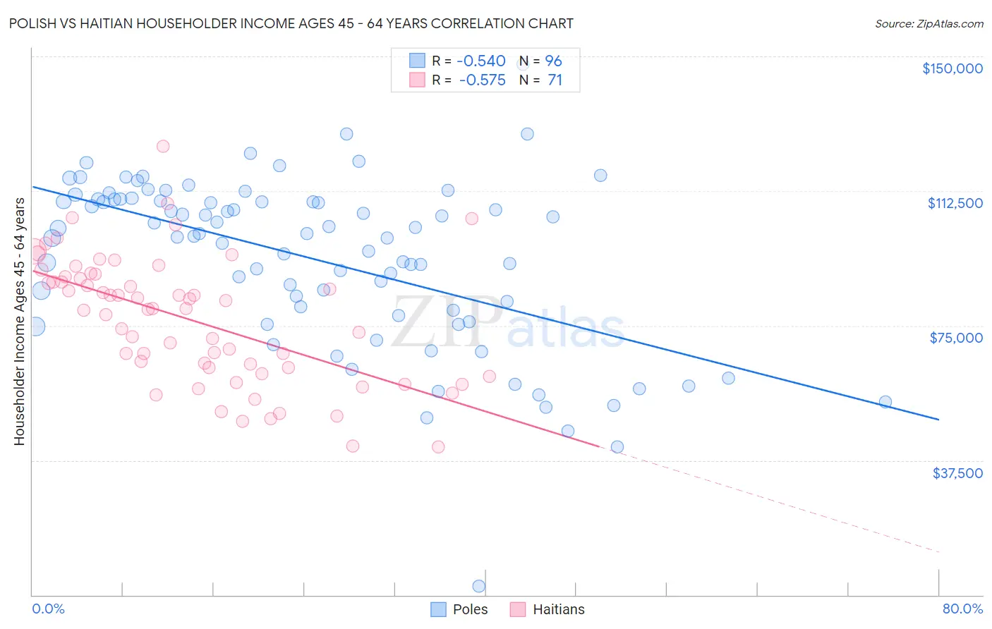 Polish vs Haitian Householder Income Ages 45 - 64 years