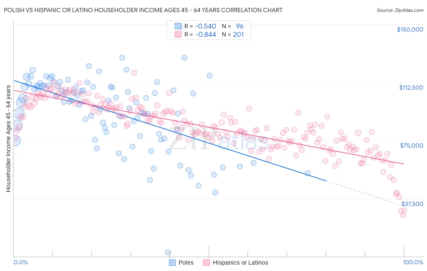 Polish vs Hispanic or Latino Householder Income Ages 45 - 64 years