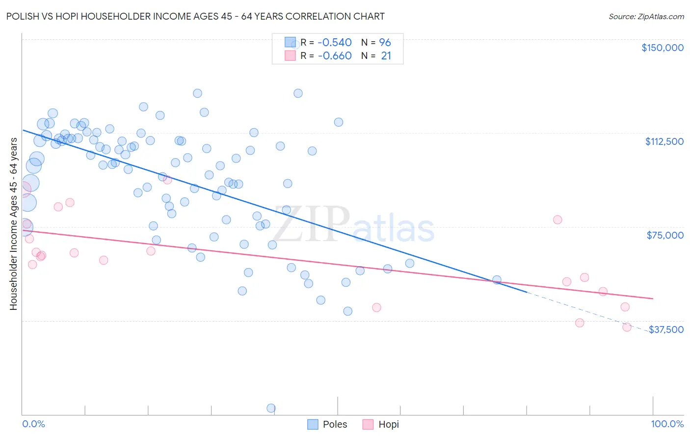 Polish vs Hopi Householder Income Ages 45 - 64 years