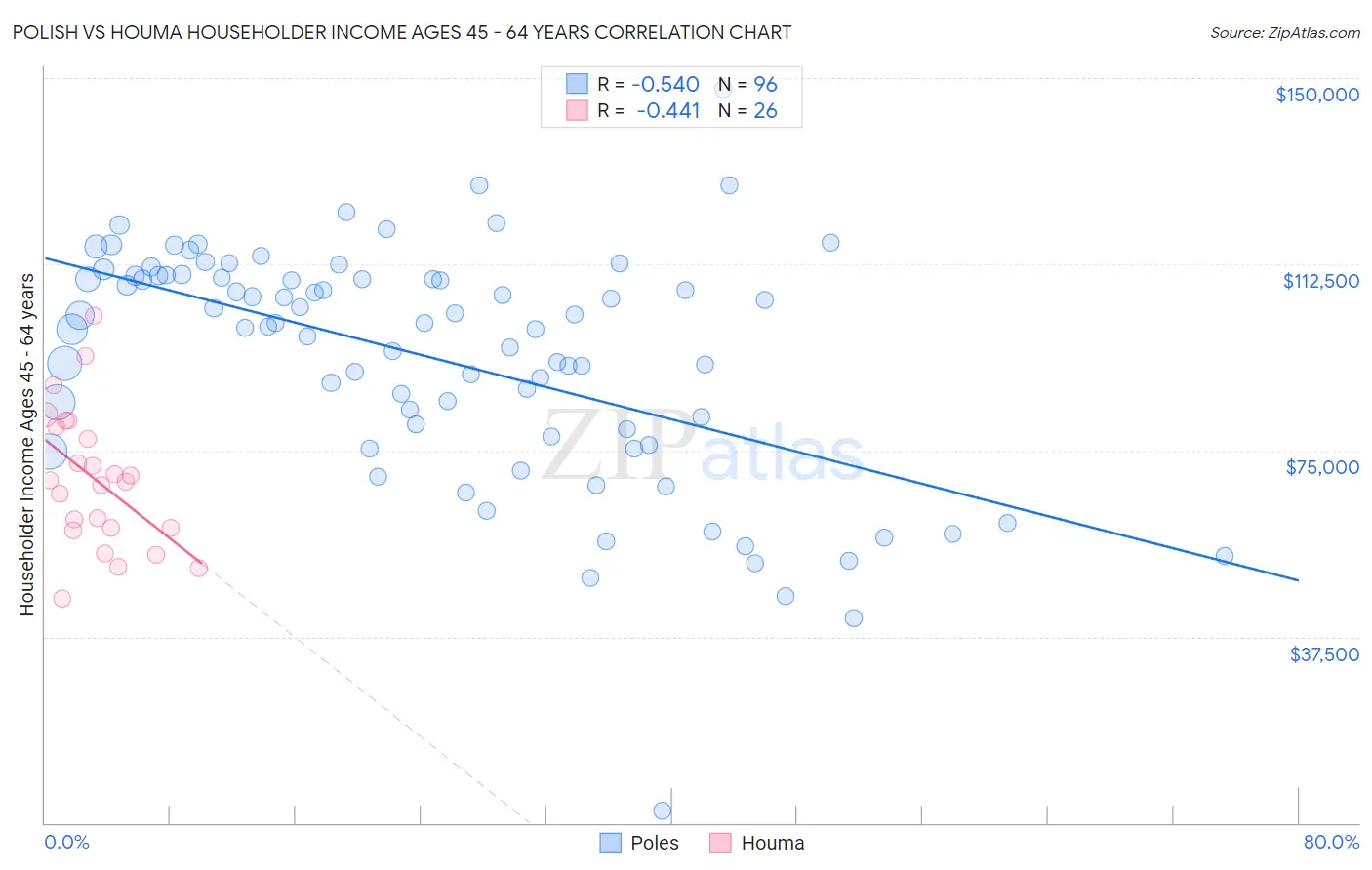 Polish vs Houma Householder Income Ages 45 - 64 years