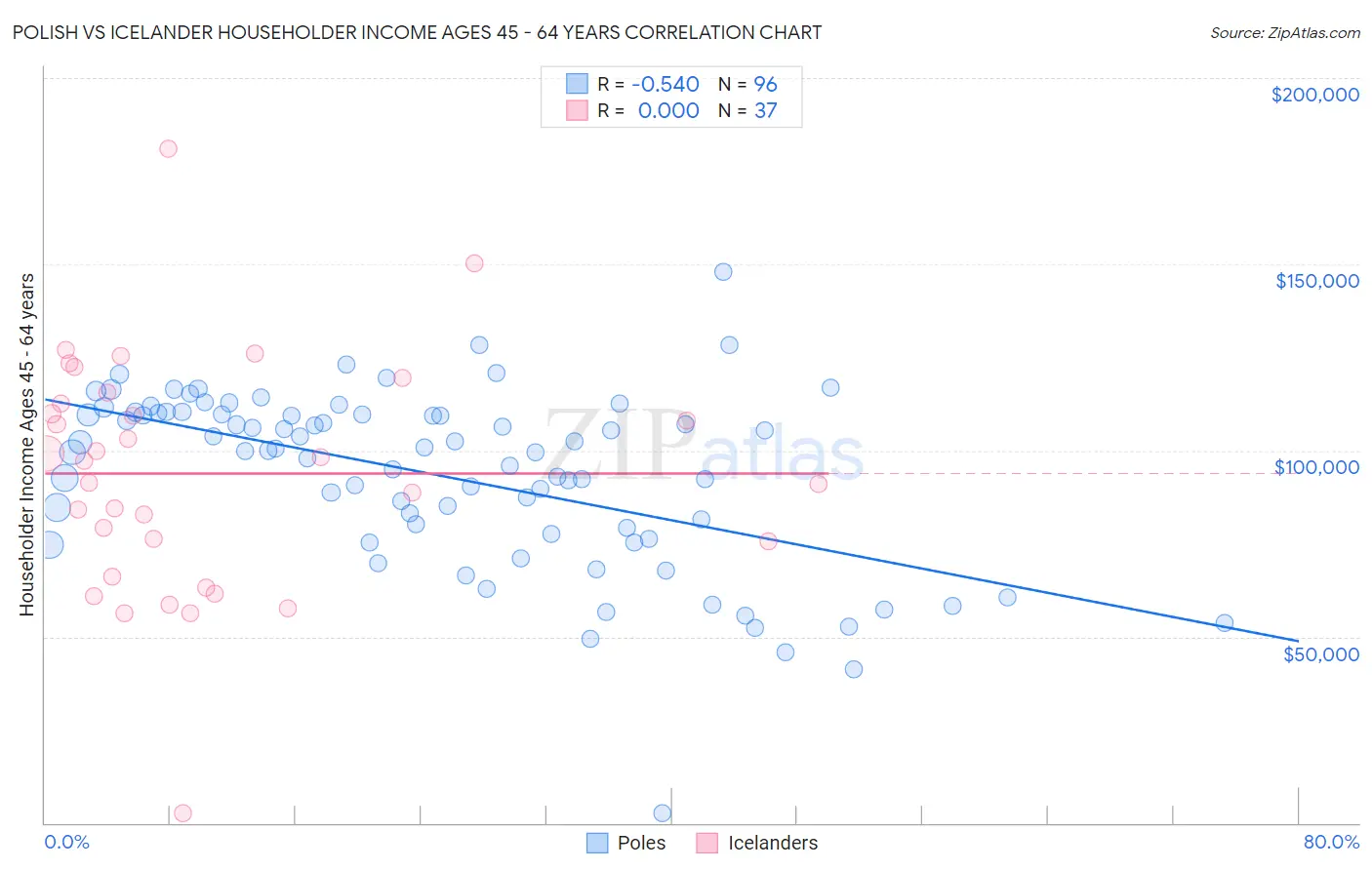 Polish vs Icelander Householder Income Ages 45 - 64 years