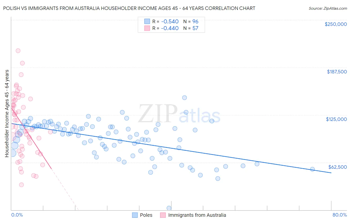 Polish vs Immigrants from Australia Householder Income Ages 45 - 64 years