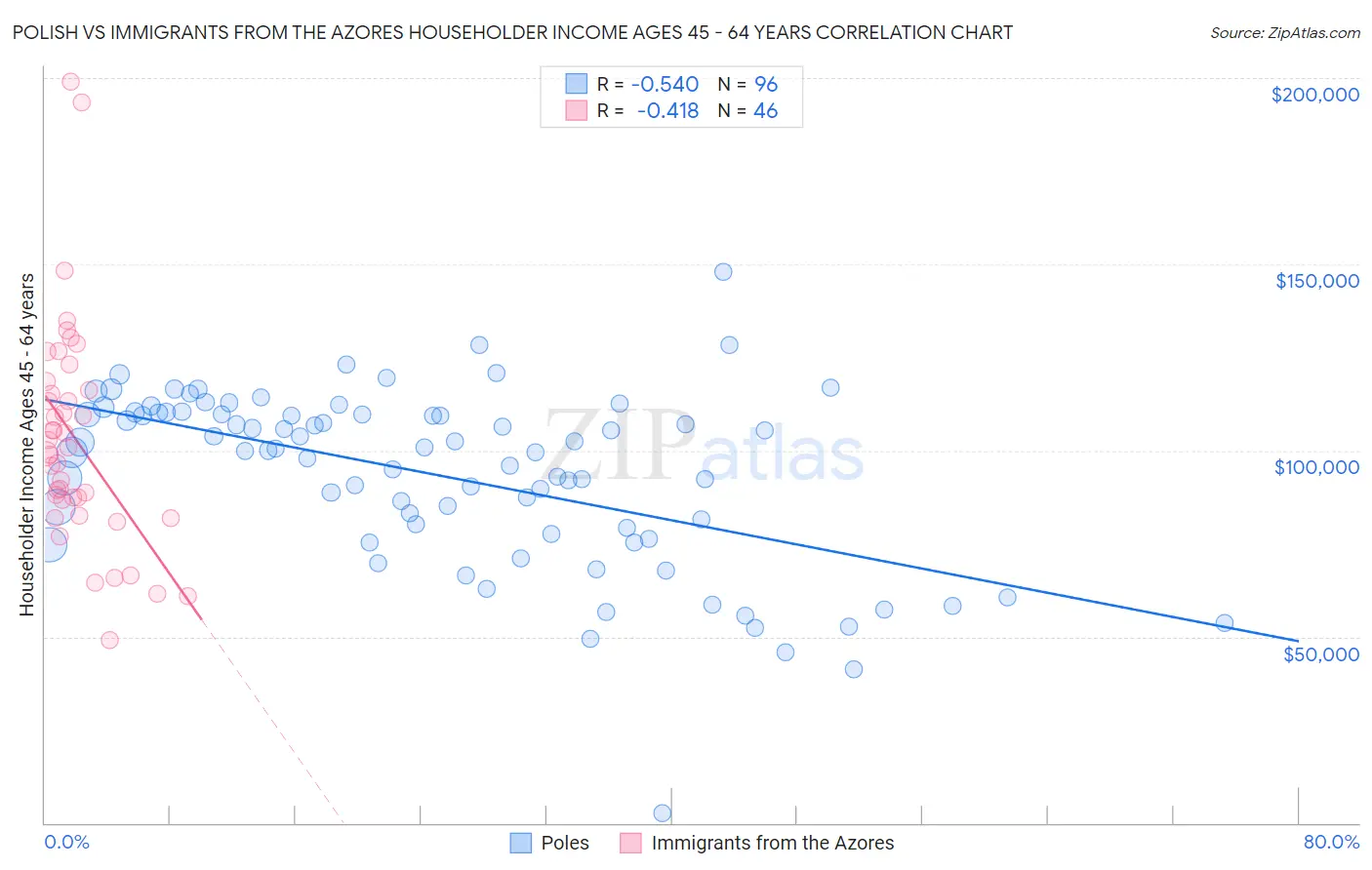 Polish vs Immigrants from the Azores Householder Income Ages 45 - 64 years