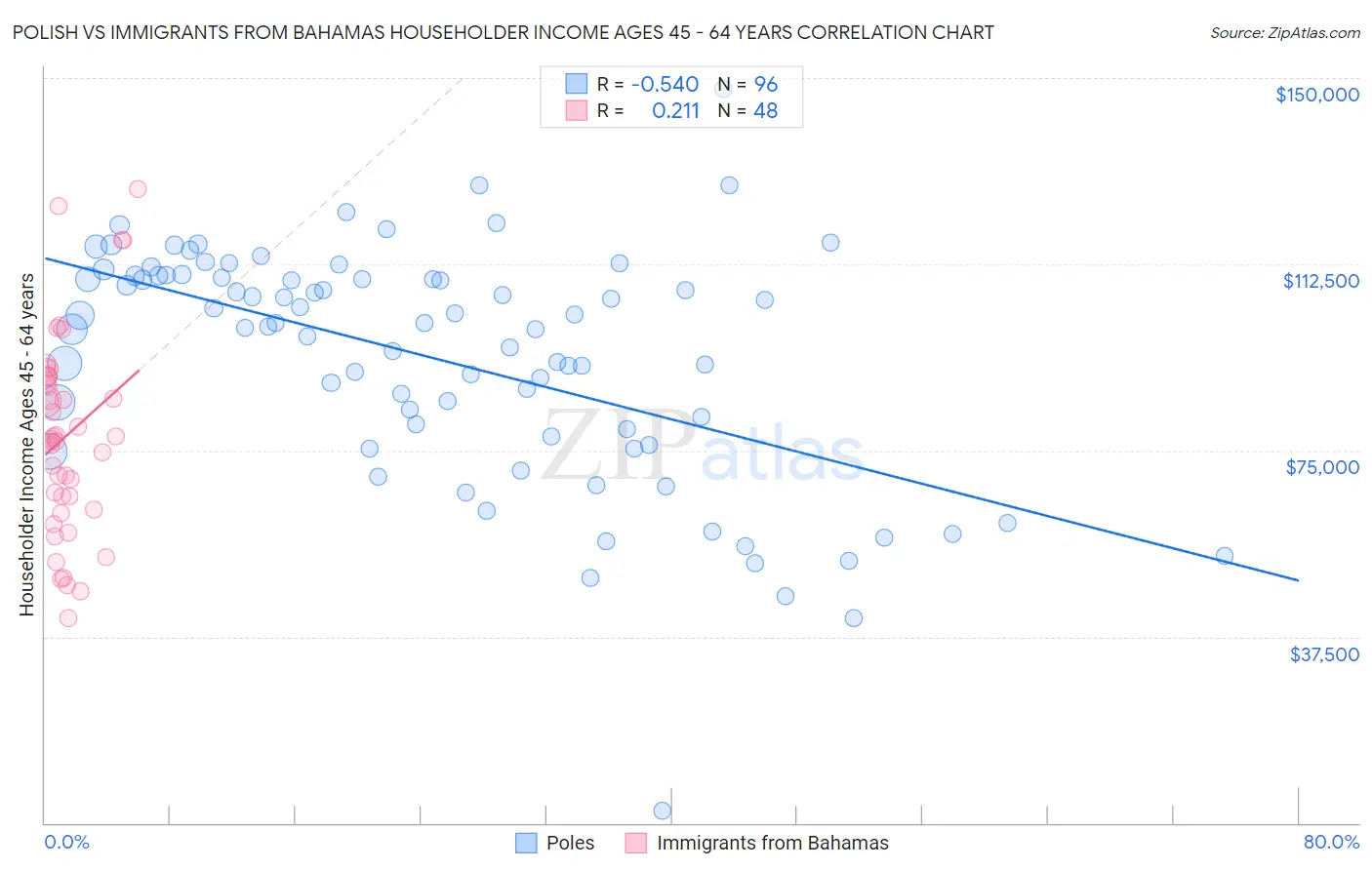 Polish vs Immigrants from Bahamas Householder Income Ages 45 - 64 years