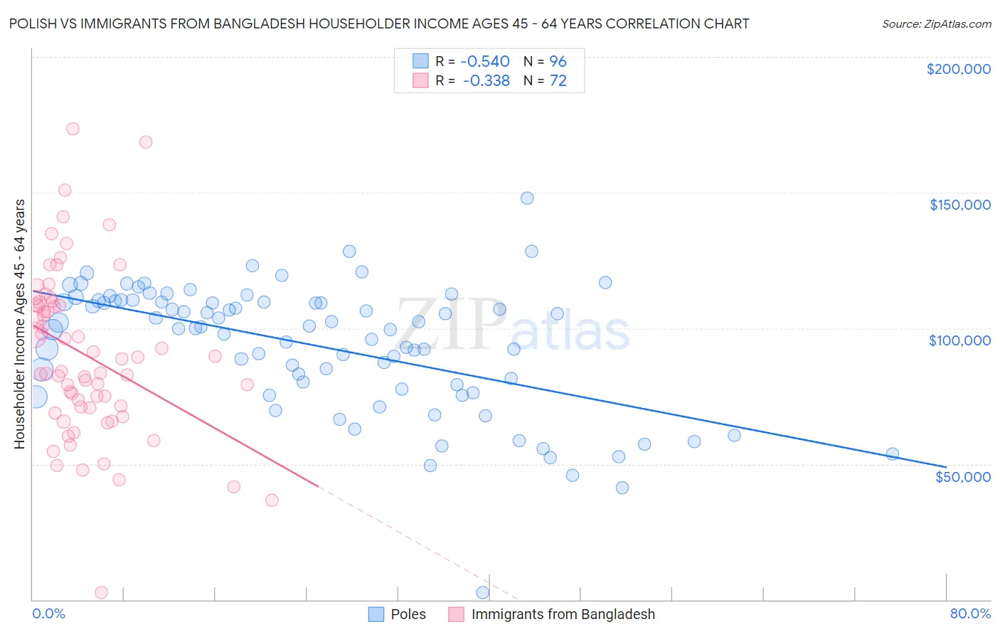 Polish vs Immigrants from Bangladesh Householder Income Ages 45 - 64 years