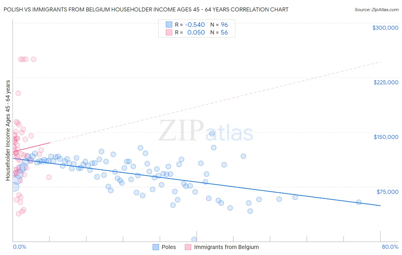 Polish vs Immigrants from Belgium Householder Income Ages 45 - 64 years
