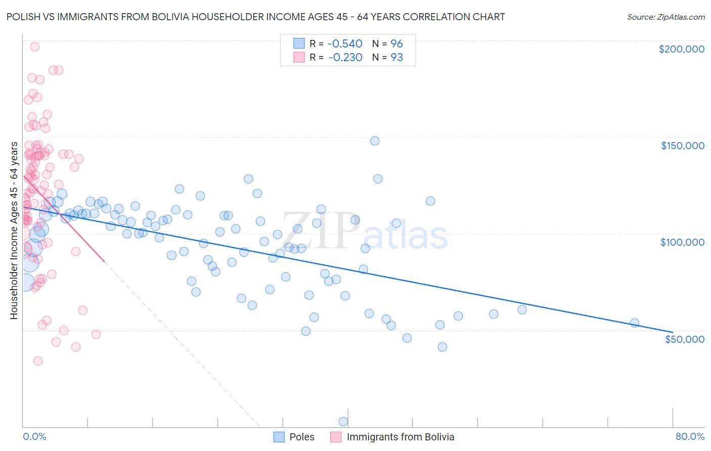 Polish vs Immigrants from Bolivia Householder Income Ages 45 - 64 years