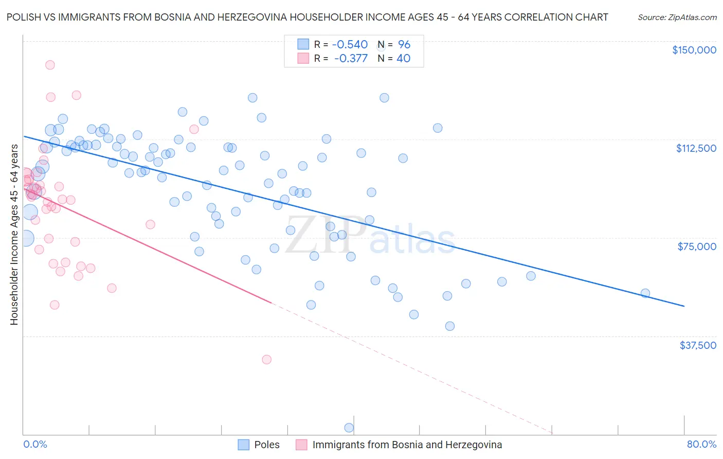 Polish vs Immigrants from Bosnia and Herzegovina Householder Income Ages 45 - 64 years
