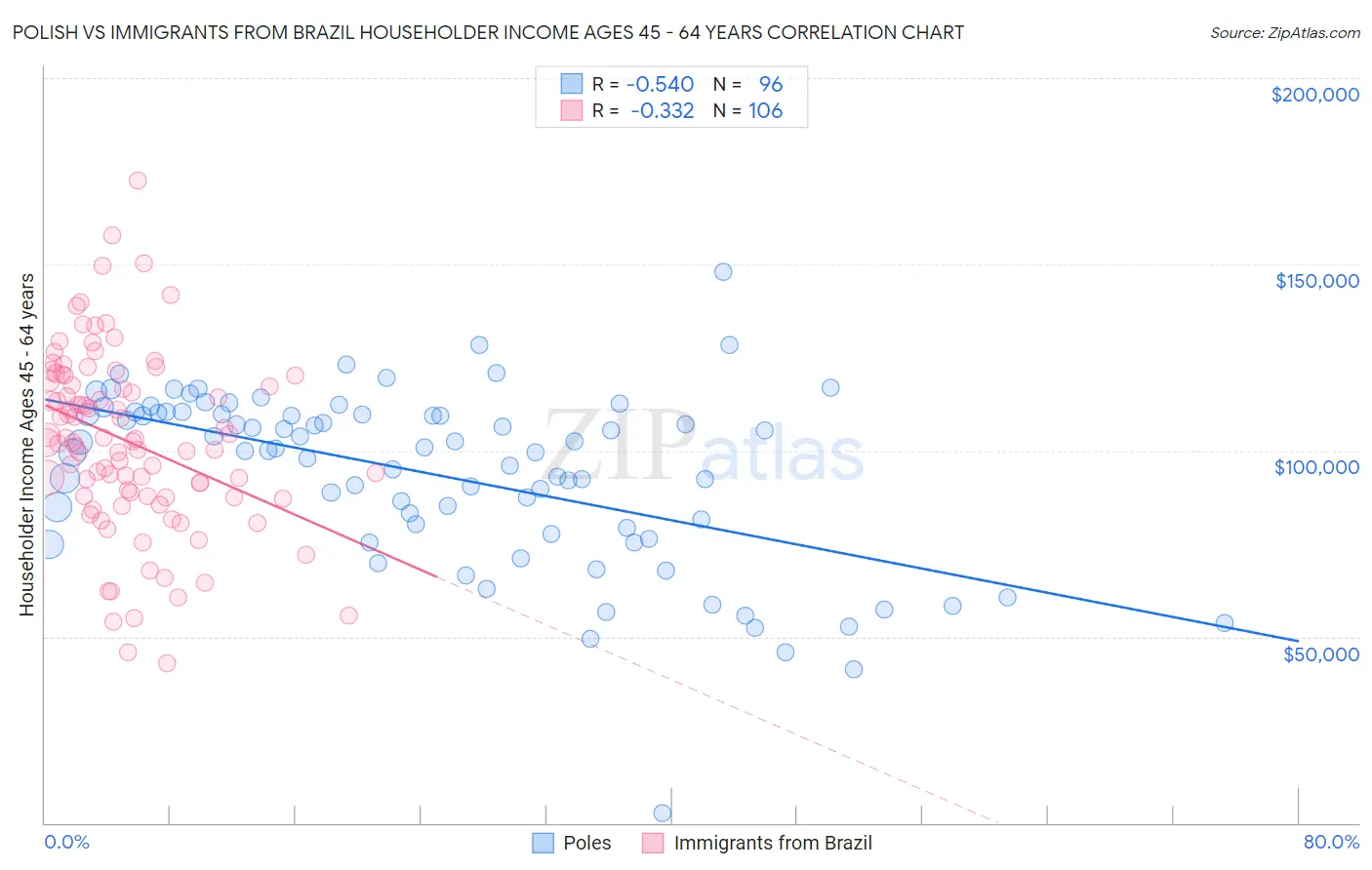Polish vs Immigrants from Brazil Householder Income Ages 45 - 64 years