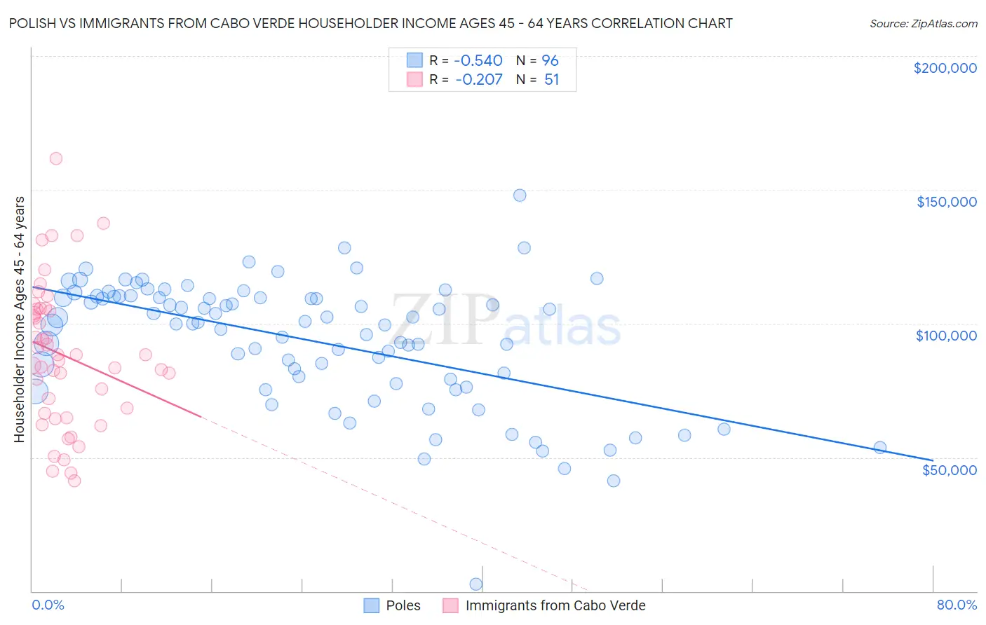 Polish vs Immigrants from Cabo Verde Householder Income Ages 45 - 64 years