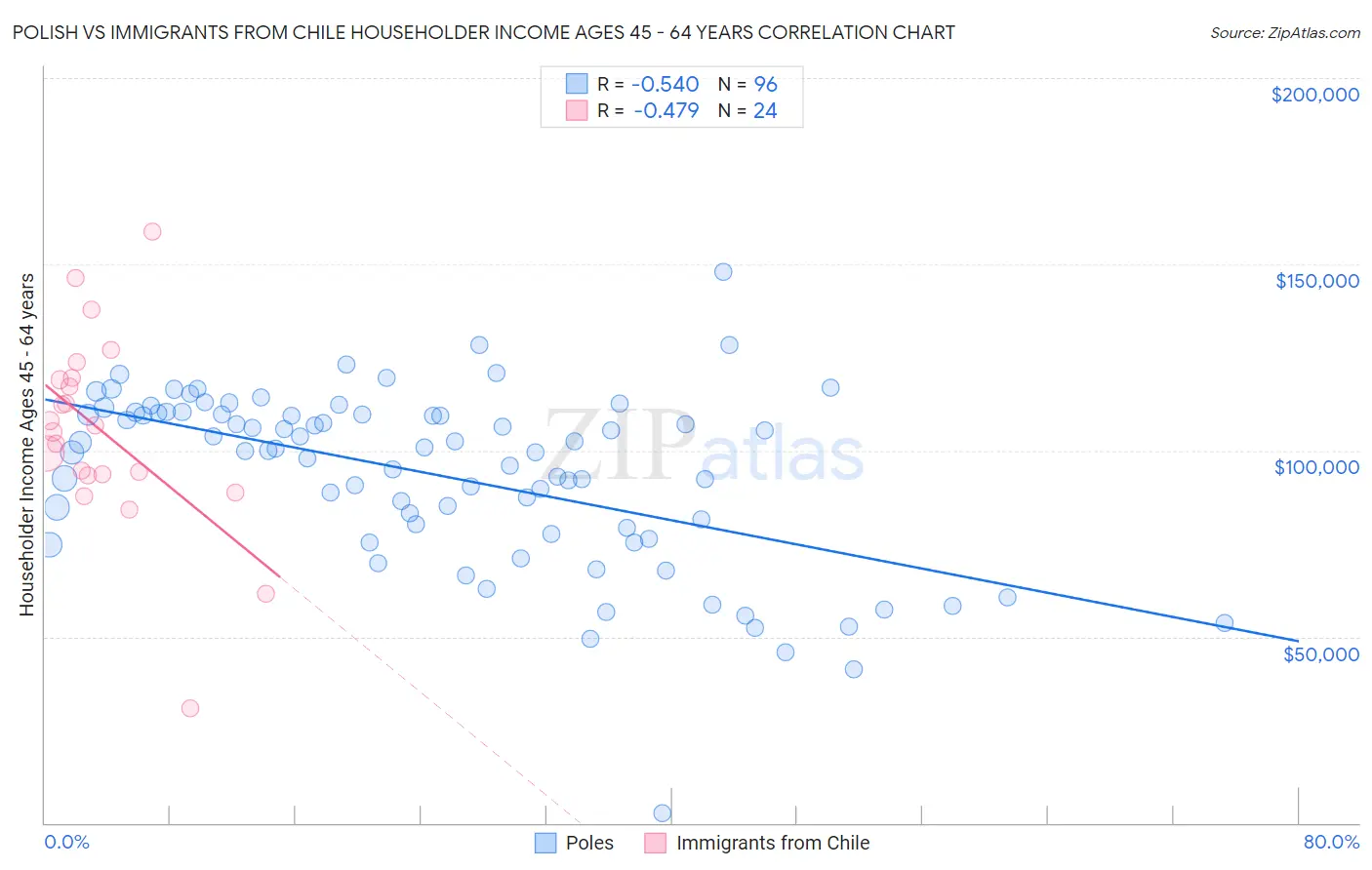 Polish vs Immigrants from Chile Householder Income Ages 45 - 64 years