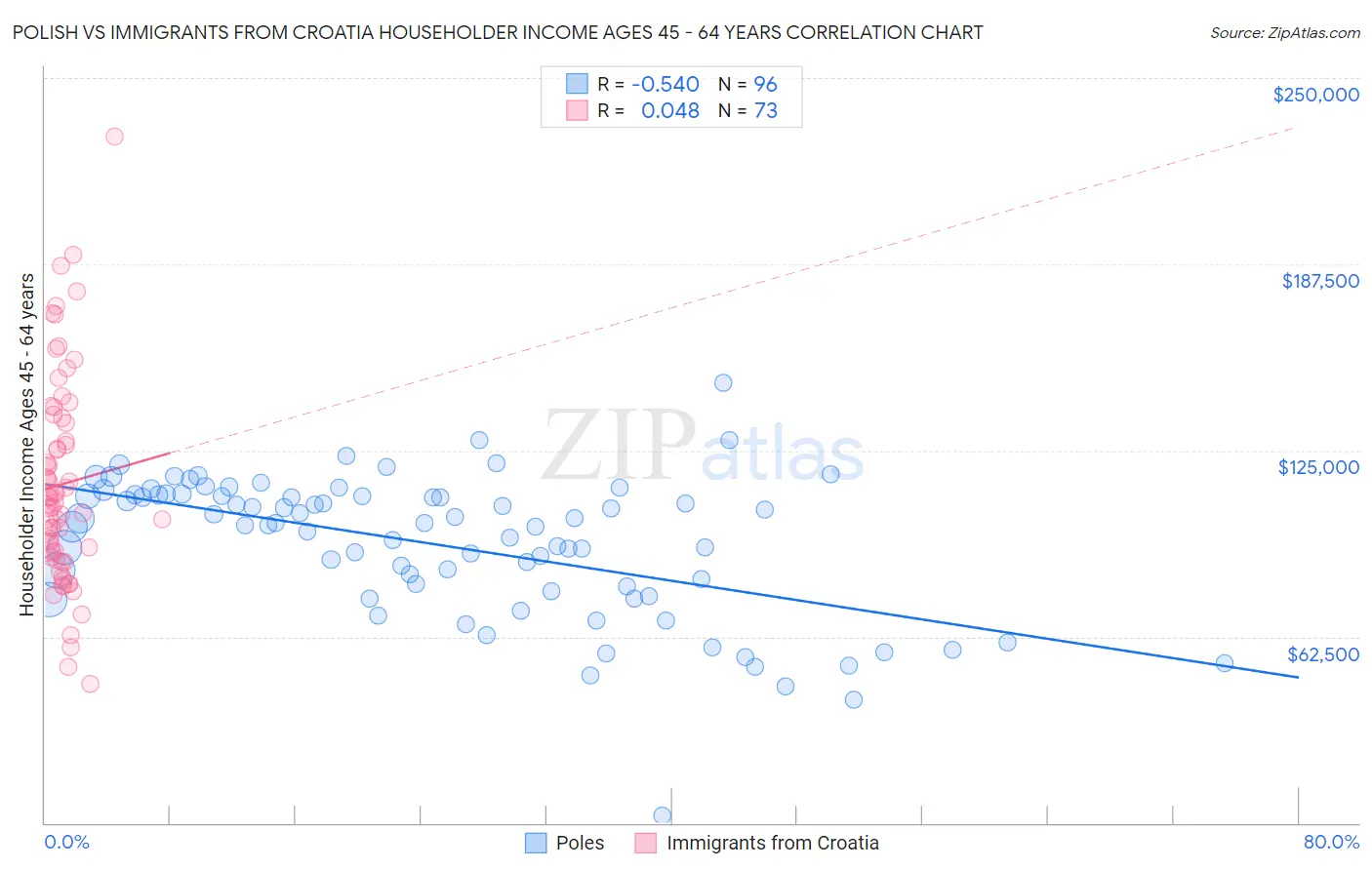 Polish vs Immigrants from Croatia Householder Income Ages 45 - 64 years