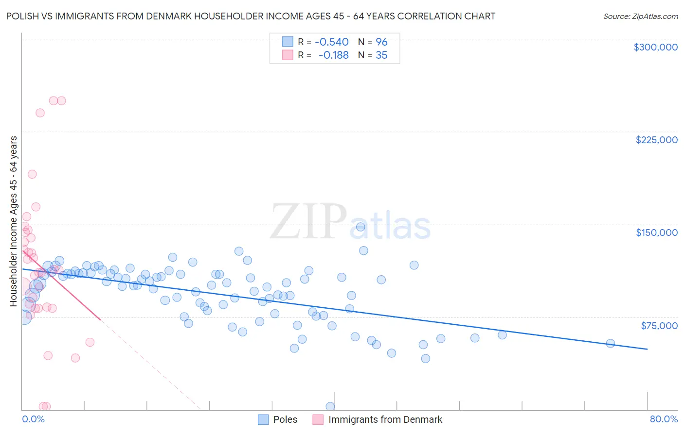 Polish vs Immigrants from Denmark Householder Income Ages 45 - 64 years
