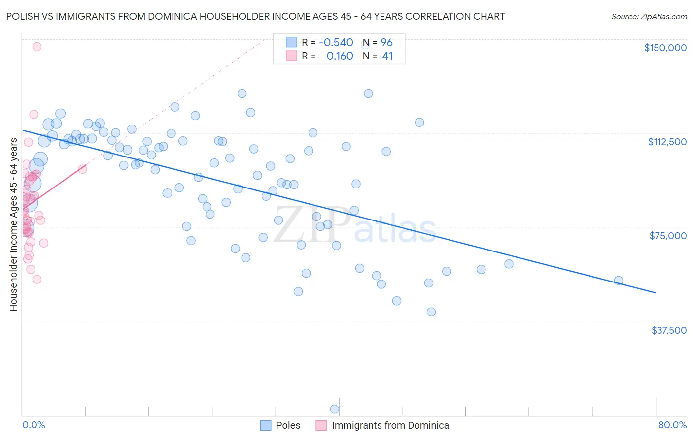 Polish vs Immigrants from Dominica Householder Income Ages 45 - 64 years