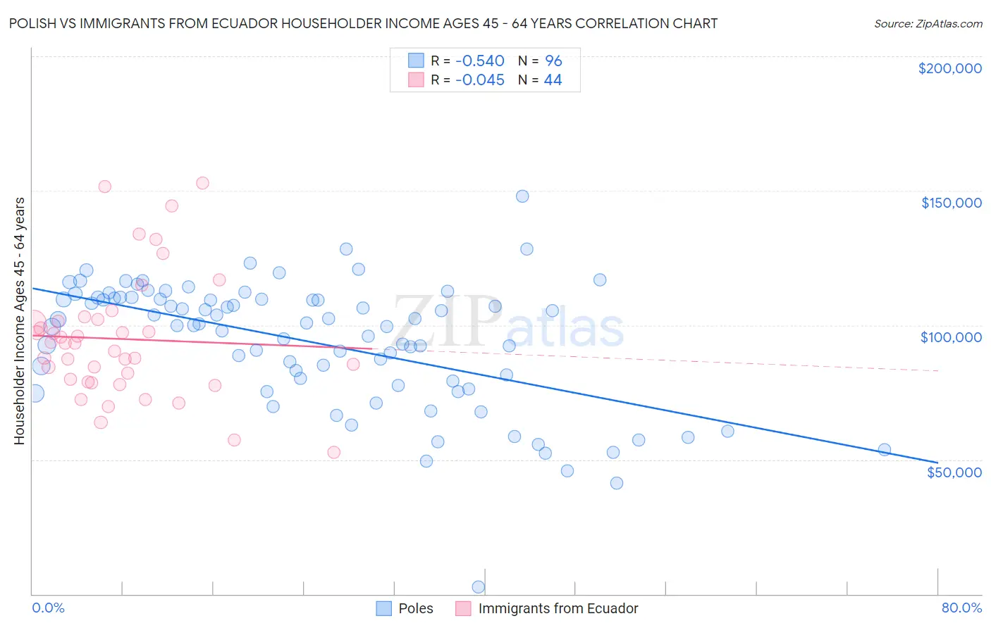 Polish vs Immigrants from Ecuador Householder Income Ages 45 - 64 years