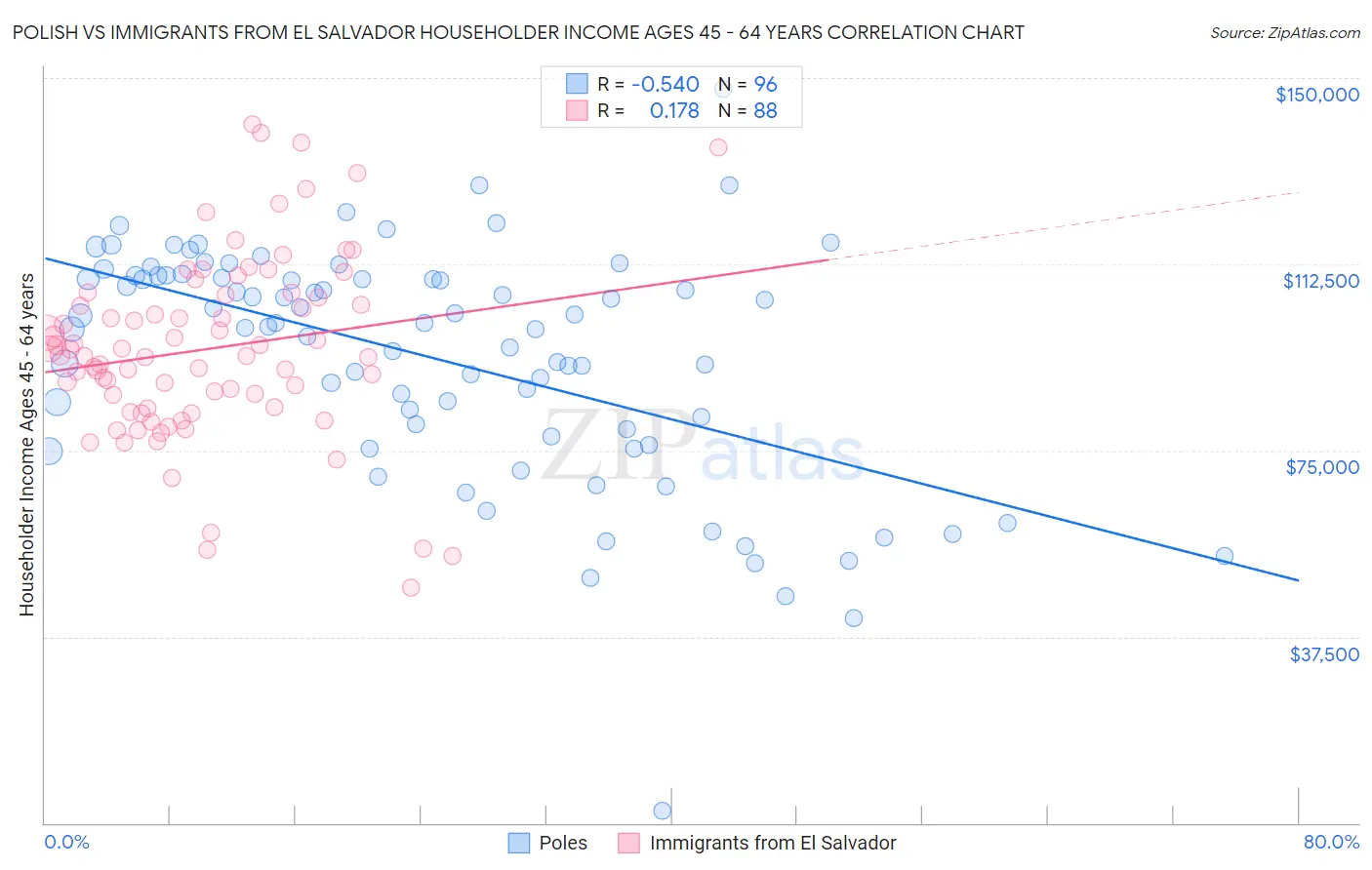 Polish vs Immigrants from El Salvador Householder Income Ages 45 - 64 years