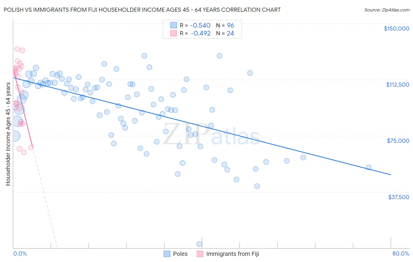 Polish vs Immigrants from Fiji Householder Income Ages 45 - 64 years