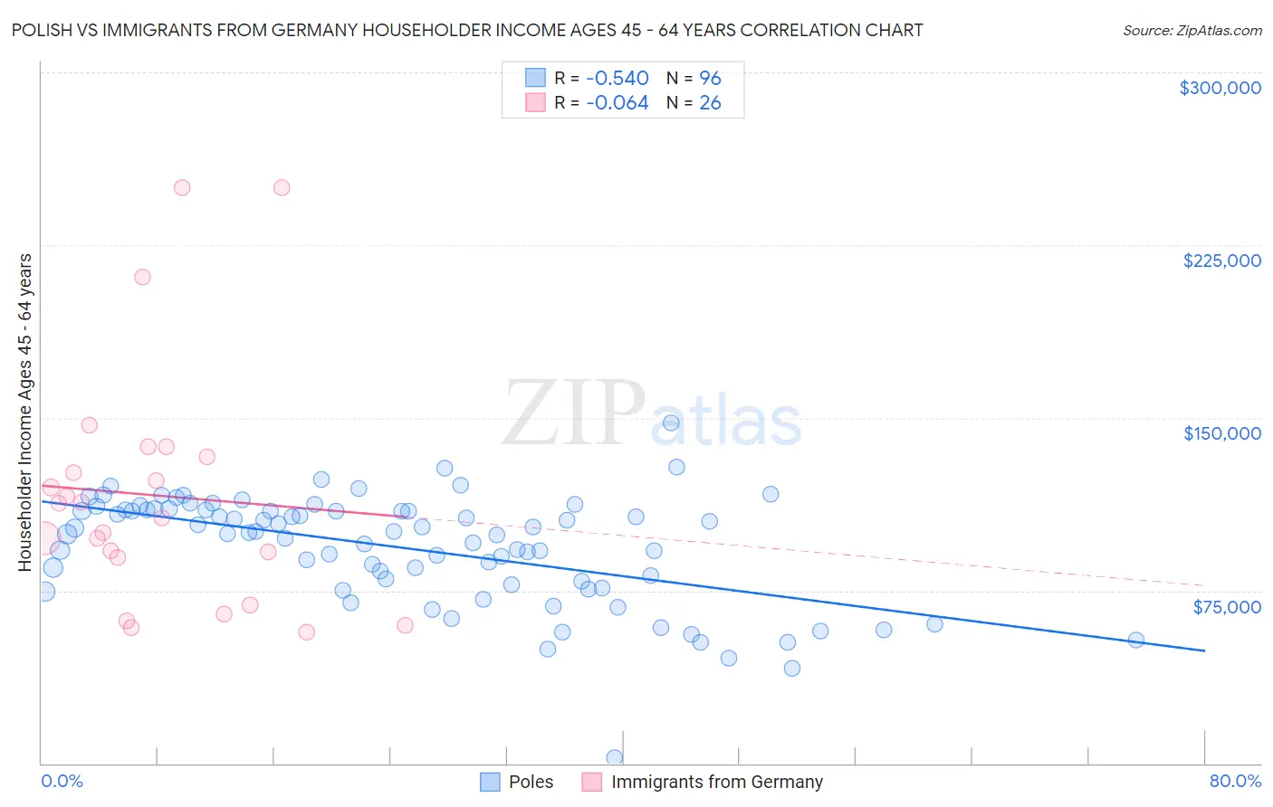 Polish vs Immigrants from Germany Householder Income Ages 45 - 64 years