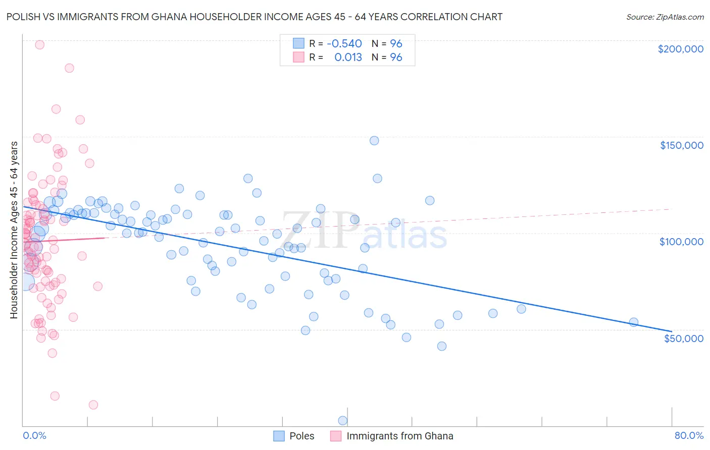 Polish vs Immigrants from Ghana Householder Income Ages 45 - 64 years