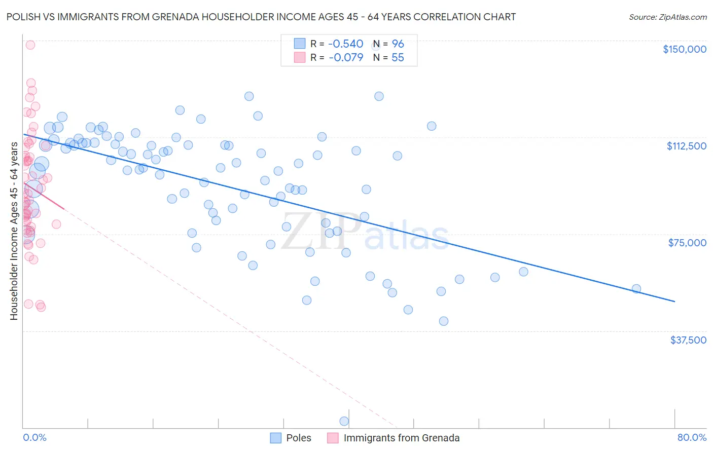 Polish vs Immigrants from Grenada Householder Income Ages 45 - 64 years
