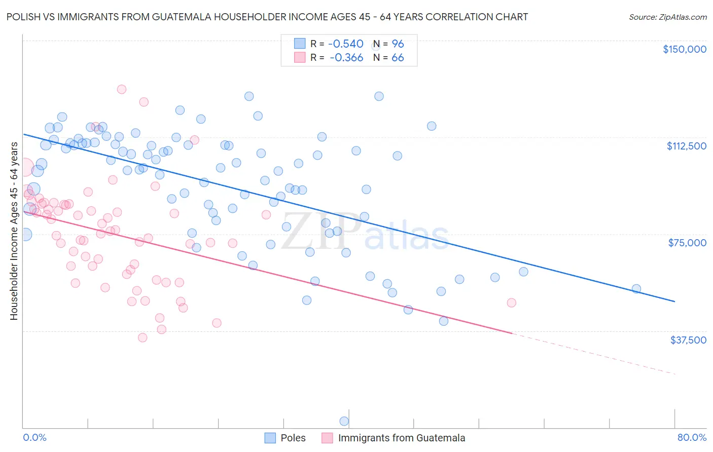 Polish vs Immigrants from Guatemala Householder Income Ages 45 - 64 years
