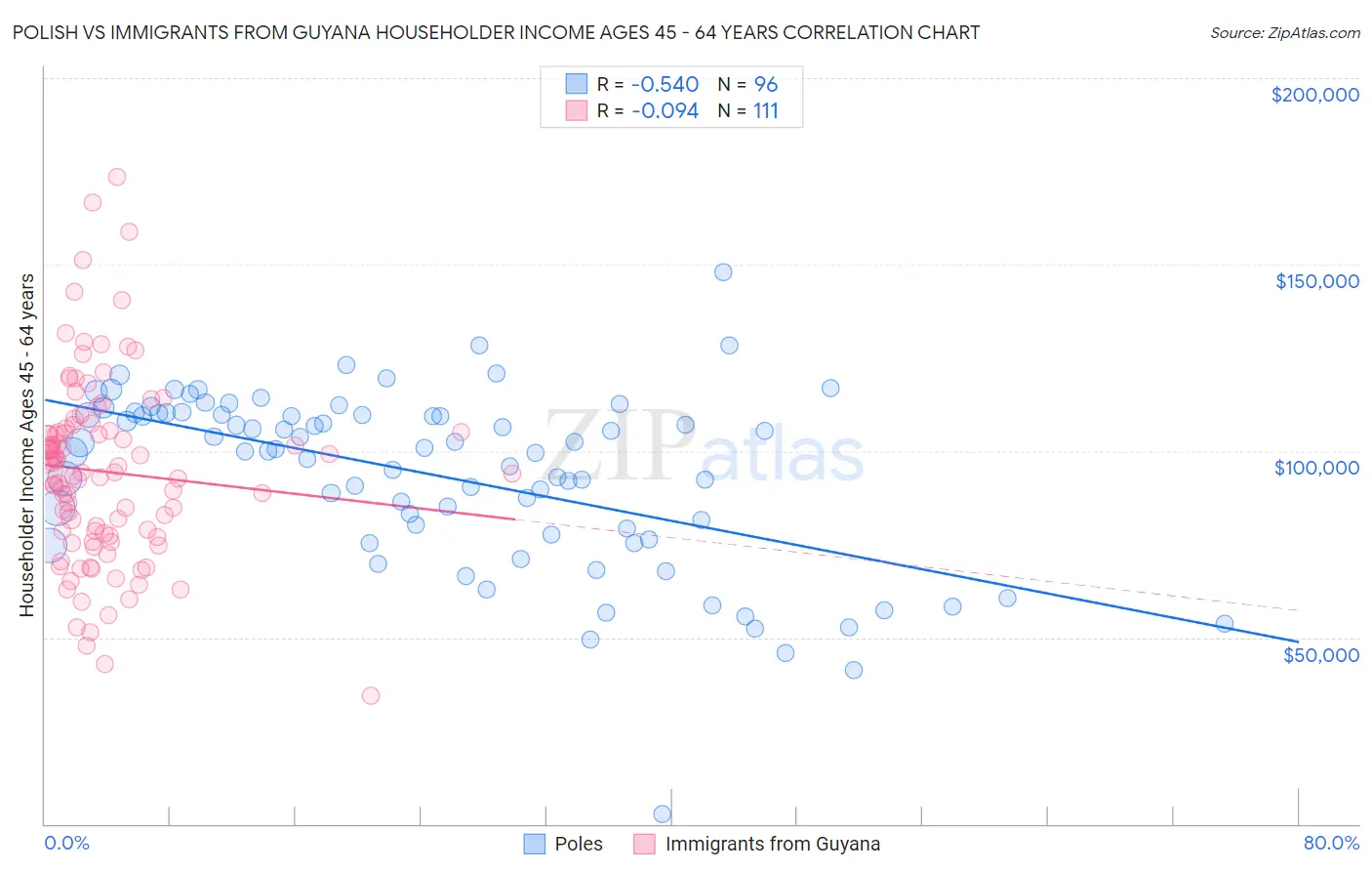 Polish vs Immigrants from Guyana Householder Income Ages 45 - 64 years