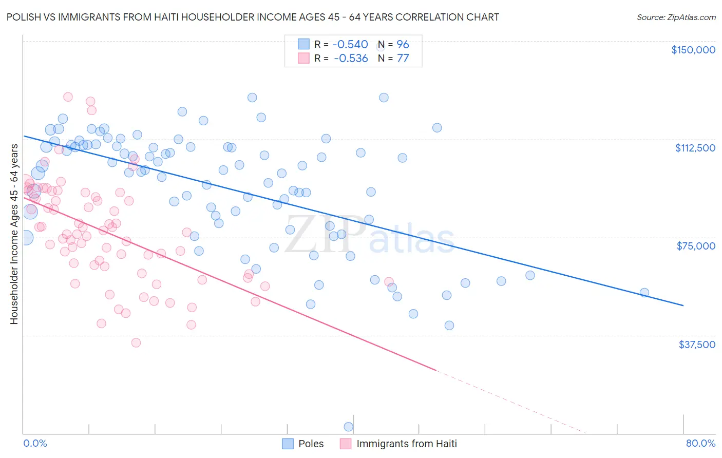 Polish vs Immigrants from Haiti Householder Income Ages 45 - 64 years