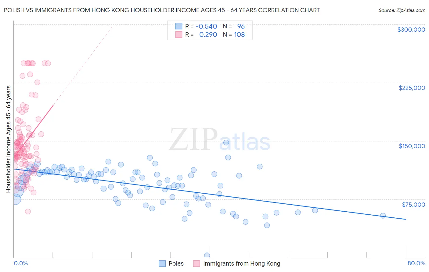 Polish vs Immigrants from Hong Kong Householder Income Ages 45 - 64 years