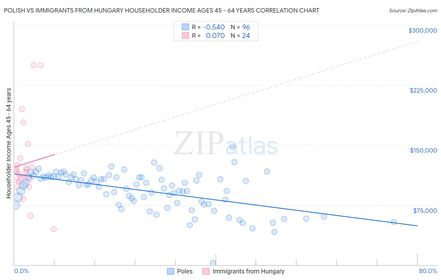 Polish vs Immigrants from Hungary Householder Income Ages 45 - 64 years