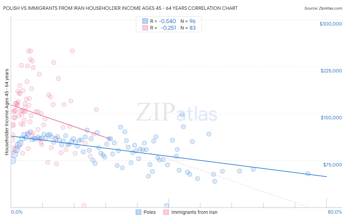 Polish vs Immigrants from Iran Householder Income Ages 45 - 64 years