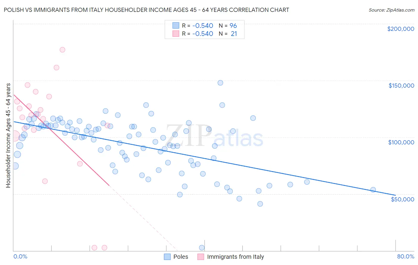 Polish vs Immigrants from Italy Householder Income Ages 45 - 64 years