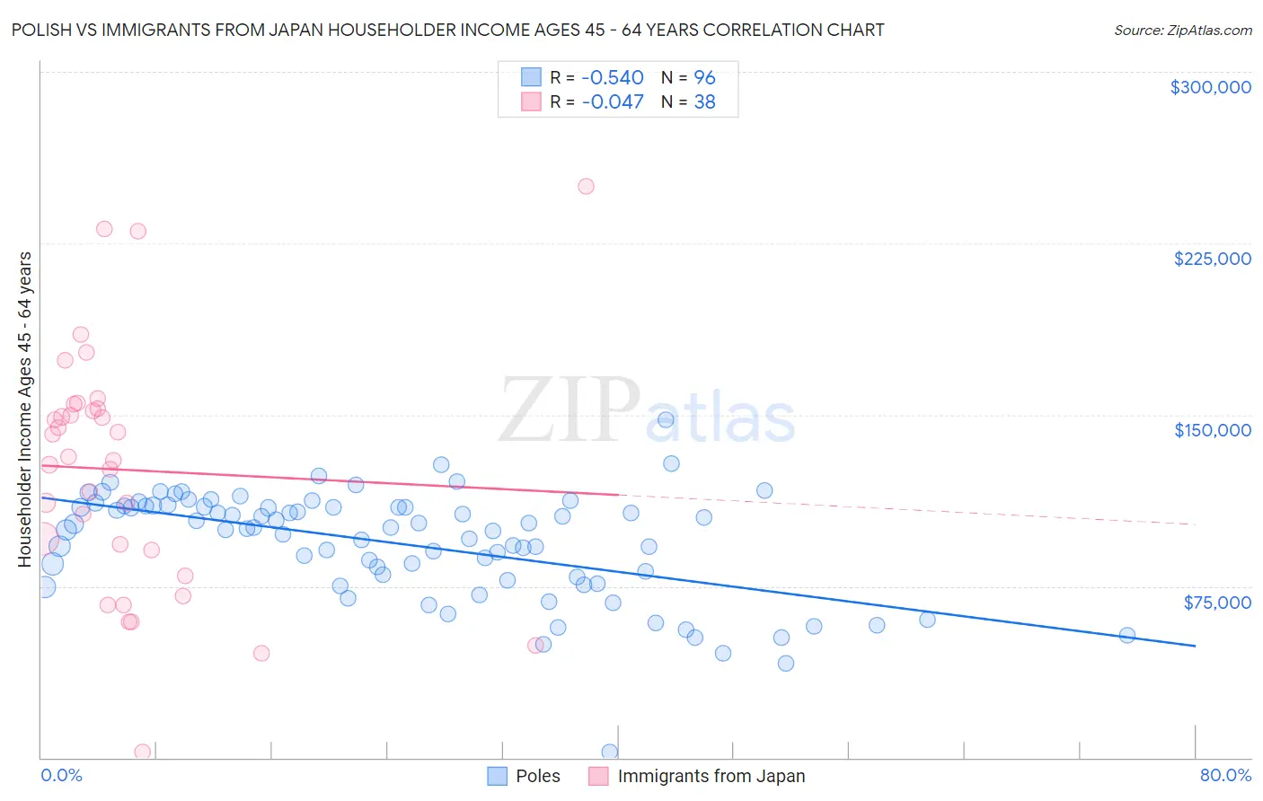 Polish vs Immigrants from Japan Householder Income Ages 45 - 64 years