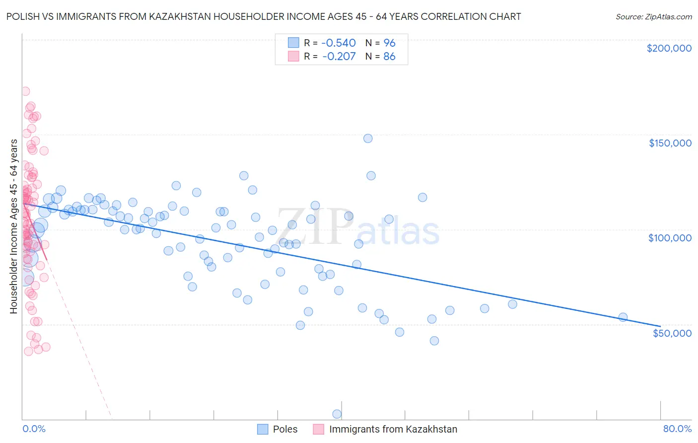 Polish vs Immigrants from Kazakhstan Householder Income Ages 45 - 64 years