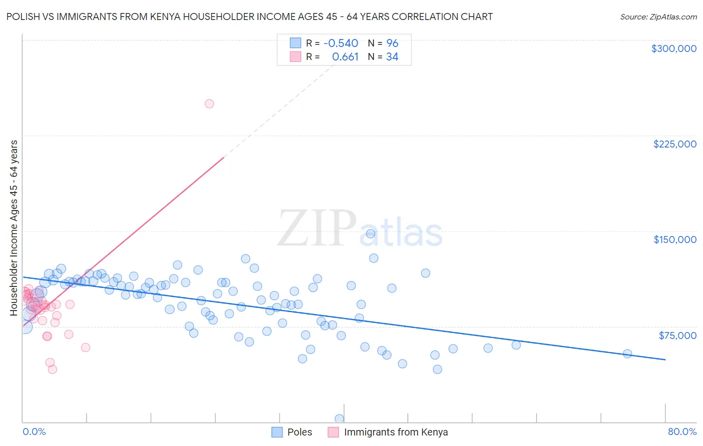 Polish vs Immigrants from Kenya Householder Income Ages 45 - 64 years