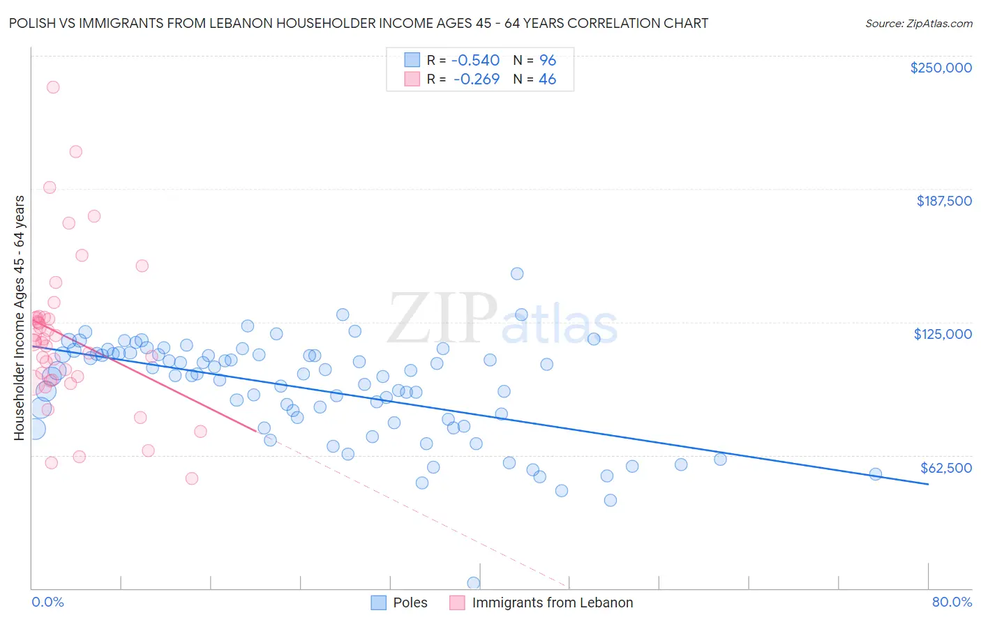 Polish vs Immigrants from Lebanon Householder Income Ages 45 - 64 years