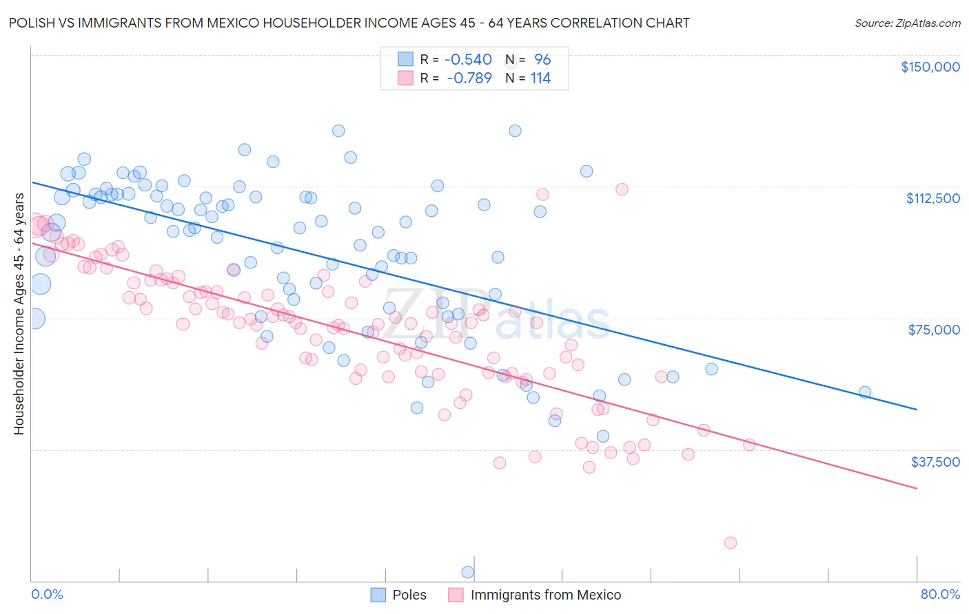 Polish vs Immigrants from Mexico Householder Income Ages 45 - 64 years