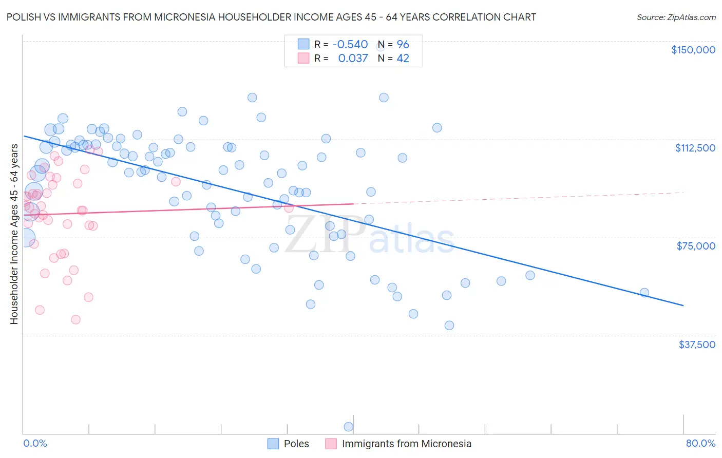 Polish vs Immigrants from Micronesia Householder Income Ages 45 - 64 years