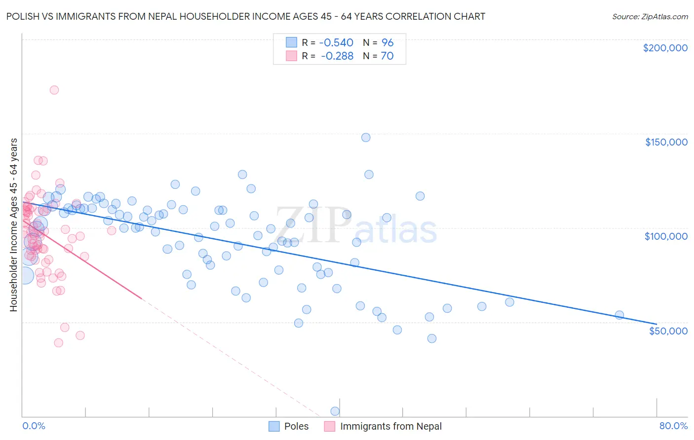 Polish vs Immigrants from Nepal Householder Income Ages 45 - 64 years