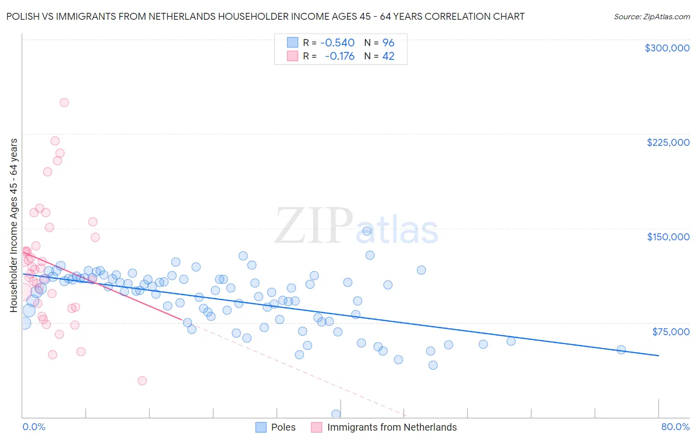 Polish vs Immigrants from Netherlands Householder Income Ages 45 - 64 years
