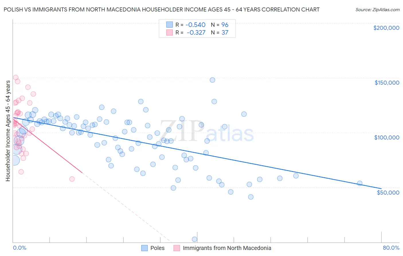 Polish vs Immigrants from North Macedonia Householder Income Ages 45 - 64 years