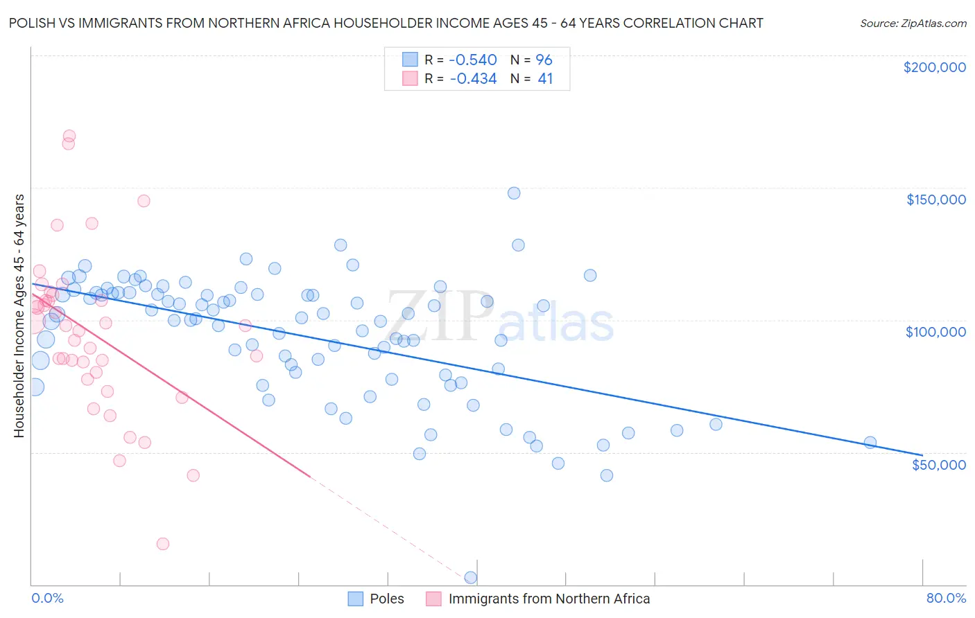 Polish vs Immigrants from Northern Africa Householder Income Ages 45 - 64 years